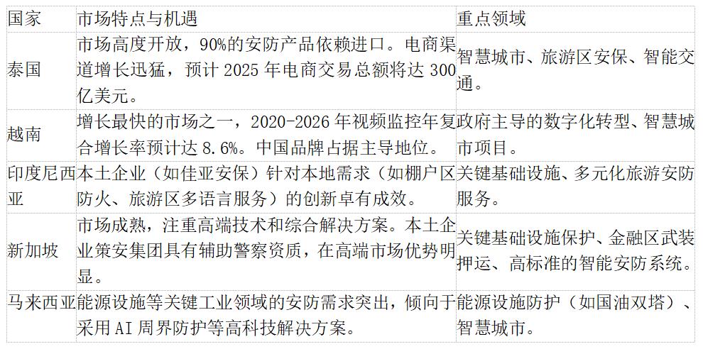 开拓东南亚安防市场，下面这份指南将助您快速构建认知框架.jpg