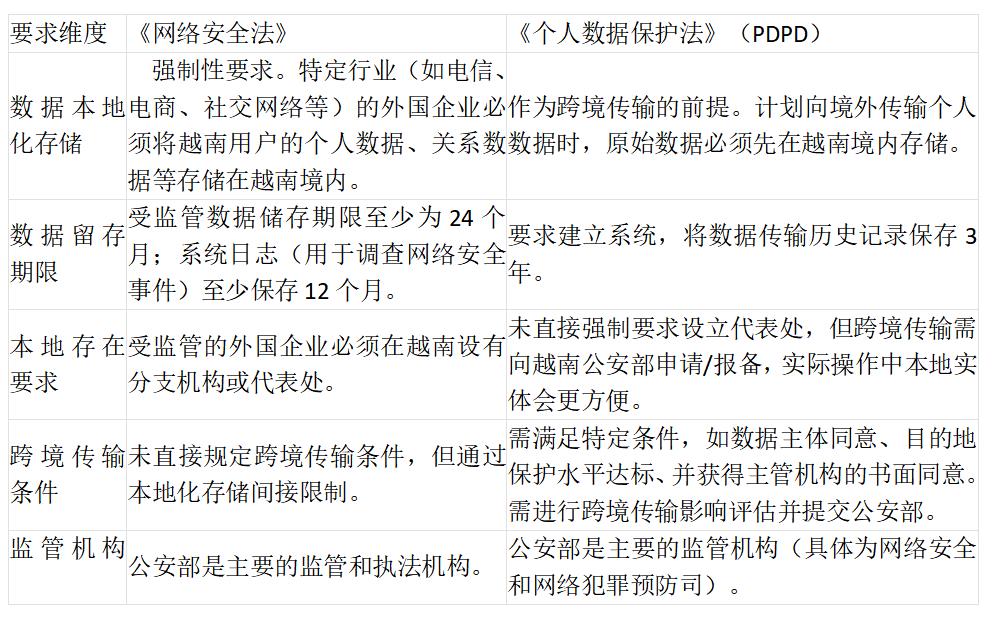 越南《个人数据保护法》与《网络安全法》在数据存储要求上有哪些交叉和冲突点？.jpg