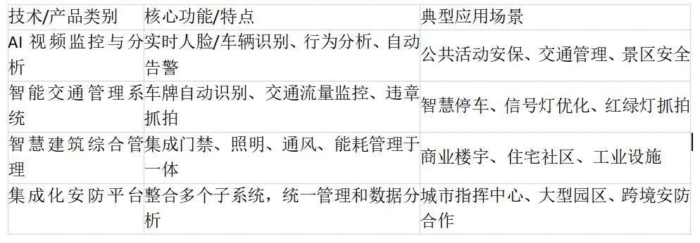 泰国智慧城市建设中,哪些安防技术和产品最受欢迎?.jpg 泰国智慧城市建设中,哪些安防技术和产品最受欢迎?.jpg